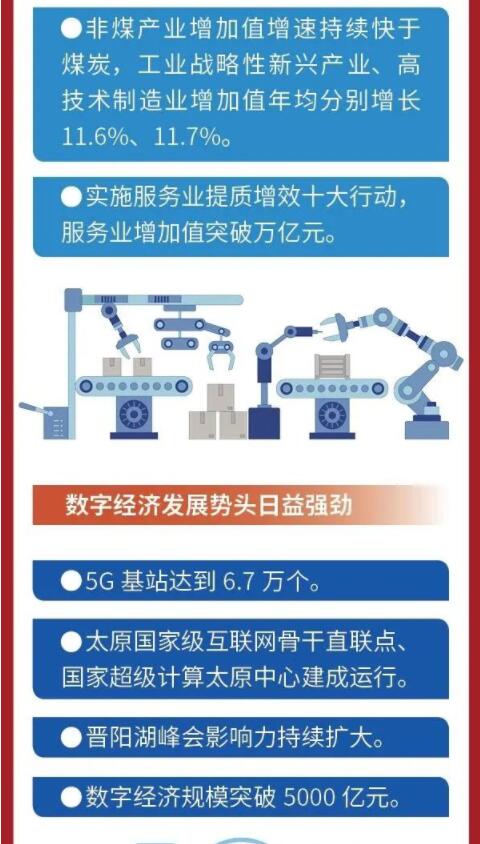 政府工作報(bào)告圖解 過去五年,山西高質(zhì)量發(fā)展邁出堅(jiān)實(shí)步伐